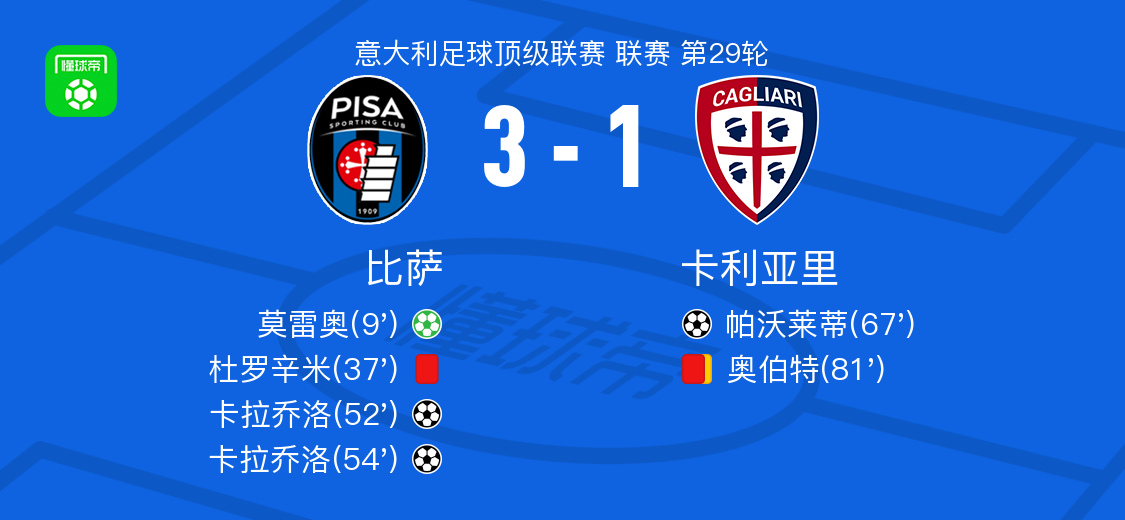 开云部门-比萨3-1卡利亚里，卡拉乔洛梅开二度，莫雷奥点射破门