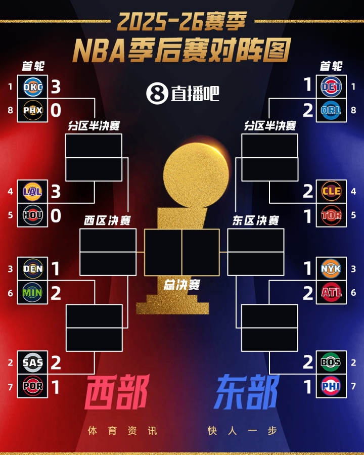 开云团队-👀季后赛首轮G3全部结束!仅雷霆和湖人拿到3-0领先!